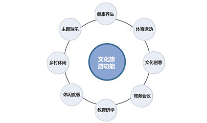 文旅產業融合數字文創 發展趨勢與軟件開發規劃實踐