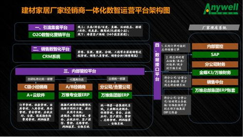 建材家居數(shù)智化轉(zhuǎn)型 萬維軟件與您攜手開拓新藍海